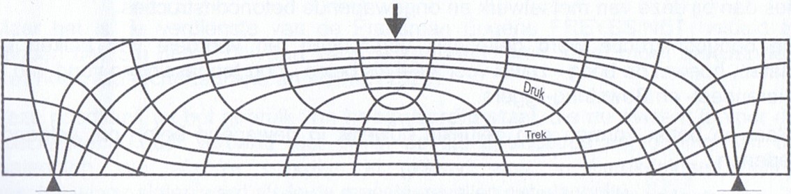 Voorstelling van de spanningstrajectoriën in een betonbalk